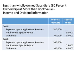 Peerless
Products
Special
Foods
20X1:
Separate operating income, Peerless
Net income, Special Foods
Dividends
140,000
60,000
50,000
30,000
20X2:
Separate operating income, Peerless
Net income, Special Foods
Dividends
160,000
60,000
75,000
40,000
Less than wholly-owned Subsidiary (80 Percent
Ownership) at More than Book Value –
Income and Dividend Information
 