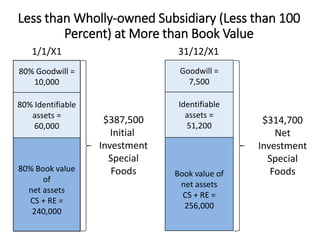 80% Book value
of
net assets
CS + RE =
240,000
80% Identifiable
assets =
60,000
$387,500
Initial
Investment
Special
Foods
80% Goodwill =
10,000
Goodwill =
7,500
1/1/X1
Book value of
net assets
CS + RE =
256,000
Identifiable
assets =
51,200
$314,700
Net
Investment
Special
Foods
31/12/X1
Less than Wholly-owned Subsidiary (Less than 100
Percent) at More than Book Value
 
