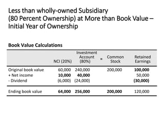 Book Value Calculations
Investment
Account Common Retained
NCI (20%) (80%) Stock Earnings
Original book value 60,000 240,000 200,000 100,000
+ Net income 10,000 40,000 50,000
- Dividend (6,000) (24,000) (30,000)
Ending book value 64,000 256,000 200,000 120,000
=
Less than wholly-owned Subsidiary
(80 Percent Ownership) at More than Book Value –
Initial Year of Ownership
 