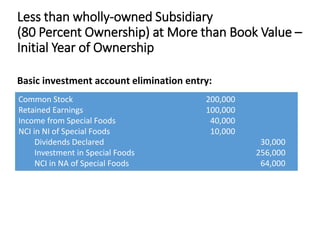Basic investment account elimination entry:
Common Stock 200,000
Retained Earnings 100,000
Income from Special Foods 40,000
NCI in NI of Special Foods 10,000
Dividends Declared 30,000
Investment in Special Foods 256,000
NCI in NA of Special Foods 64,000
Less than wholly-owned Subsidiary
(80 Percent Ownership) at More than Book Value –
Initial Year of Ownership
 