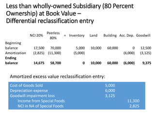 NCI 20%
Peerless
80%
= Inventory Land Building Acc. Dep. Goodwill
Beginning
balance 17,500 70,000 5,000 10,000 60,000 0 12,500
Amortization (2,825) (11,300) (5,000) (6,000) (3,125)
Ending
balance 14,675 58,700 0 10,000 60,000 (6,000) 9,375
Less than wholly-owned Subsidiary (80 Percent
Ownership) at Book Value –
Differential reclassification entry
Amortized excess value reclassification entry:
Cost of Goods Sold 5,000
Depreciation expense 6,000
Goodwill impairment loss 3,125
Income from Special Foods 11,300
NCI in NA of Special Foods 2,825
 