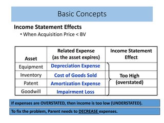 Basic Concepts
Income Statement Effects
• When Acquisition Price < BV
Asset
Related Expense
(as the asset expires)
Income Statement
Effect
Equipment
Inventory
Patent
Goodwill
Depreciation Expense
Cost of Goods Sold
Amortization Expense
Impairment Loss
Too High
(overstated)
If expenses are OVERSTATED, then income is too low (UNDERSTATED).
To fix the problem, Parent needs to DECREASE expenses.
 