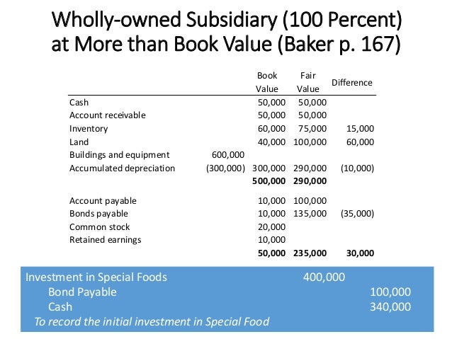 Consolidated Financial Statement At More Than Book Value