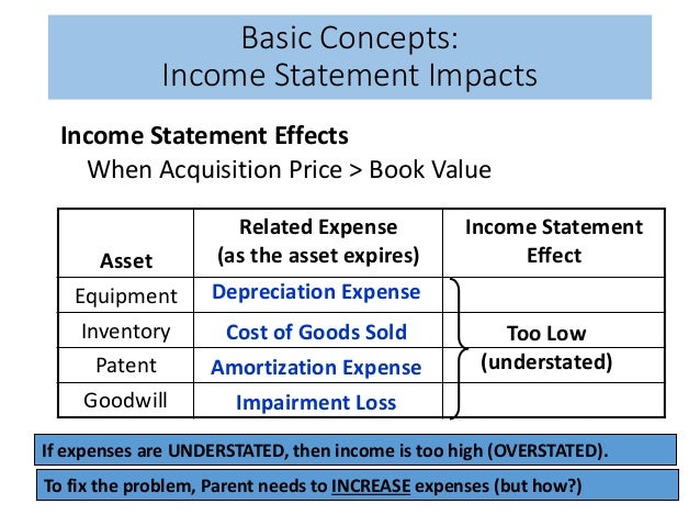 consolidated financial statement at more than book value creating a profit and loss