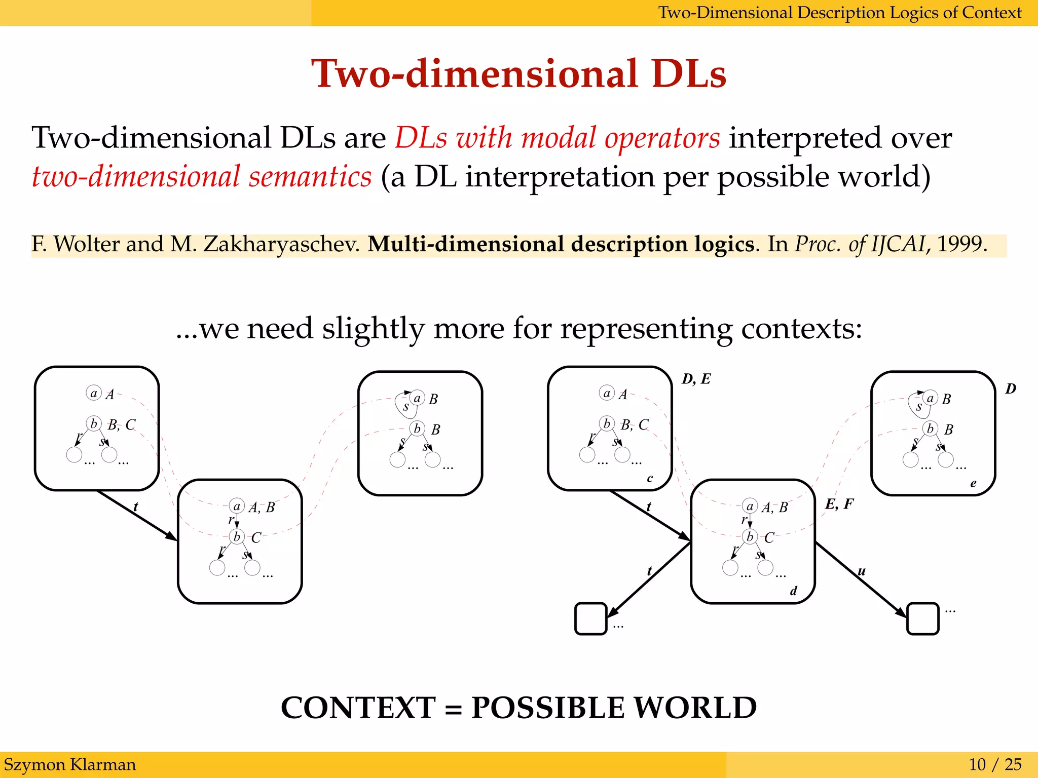 Two-Dimensional Description Logics of Context
Two-dimensional DLs
Two-dimensional DLs are DLs with modal operators interpreted over
two-dimensional semantics (a DL interpretation per possible world)
F. Wolter and M. Zakharyaschev. Multi-dimensional description logics. In Proc. of IJCAI, 1999.
...we need slightly more for representing contexts:
t a
b
r
r s
... ...
a
b
r s
... ...
a
b
s s
B
... ...
Bs
C
A, B
B, C
A D
t
u
D, E
a
b
r
r s
... ...
d
...
a
b
r s
... ...
c
a
b
s s
B
... ...
B
e
t
s
...
E, F
C
A, B
B, C
A
CONTEXT = POSSIBLE WORLD
Szymon Klarman 10 / 25
 