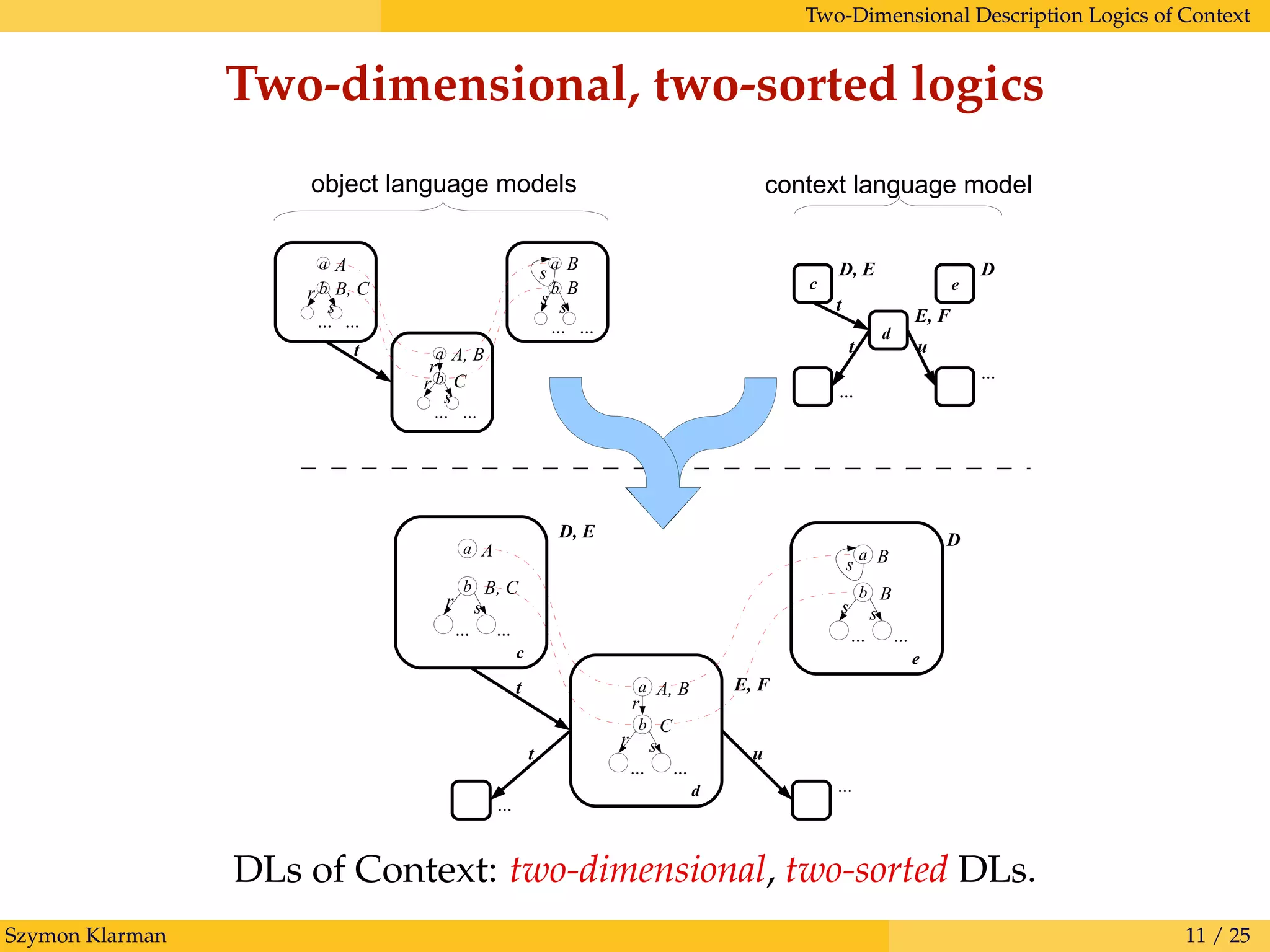 Two-Dimensional Description Logics of Context
Two-dimensional, two-sorted logics
D
t
u
D, E
a
b
r
r s
... ...
d
...
a
b
r s
... ...
c
a
b
s s
B
... ...
B
e
t
s
...
E, F
C
A, B
B, C
A
t
u
D, E
d
c e
t
...
E, F
D
...
context language modelobject language models
D
t a
b
r
r
s
... ...
a
br
s
... ...
a
b
s s
B
... ...
Bs
C
A, B
B, C
A
DLs of Context: two-dimensional, two-sorted DLs.
Szymon Klarman 11 / 25
 