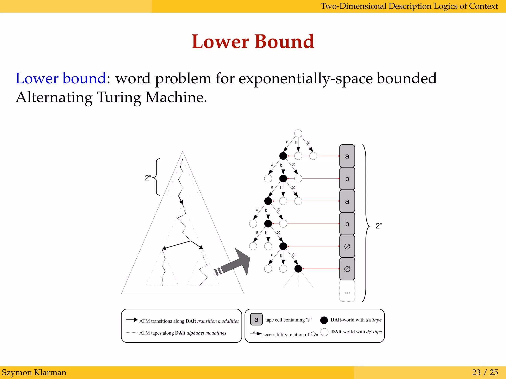 Two-Dimensional Description Logics of Context
Lower Bound
Lower bound: word problem for exponentially-space bounded
Alternating Turing Machine.
a
a b ∅
DAlt-world with d∈Tape
DAlt-world with d∉Tape
2n
tape cell containing “a”
b
...
a
a
accessibility relation of a
a b ∅
a b ∅
a b ∅
a b ∅
a b ∅
a
b
∅
∅
ATM transitions along DAlt transition modalities
ATM tapes along DAlt alphabet modalities
2n
Szymon Klarman 23 / 25
 