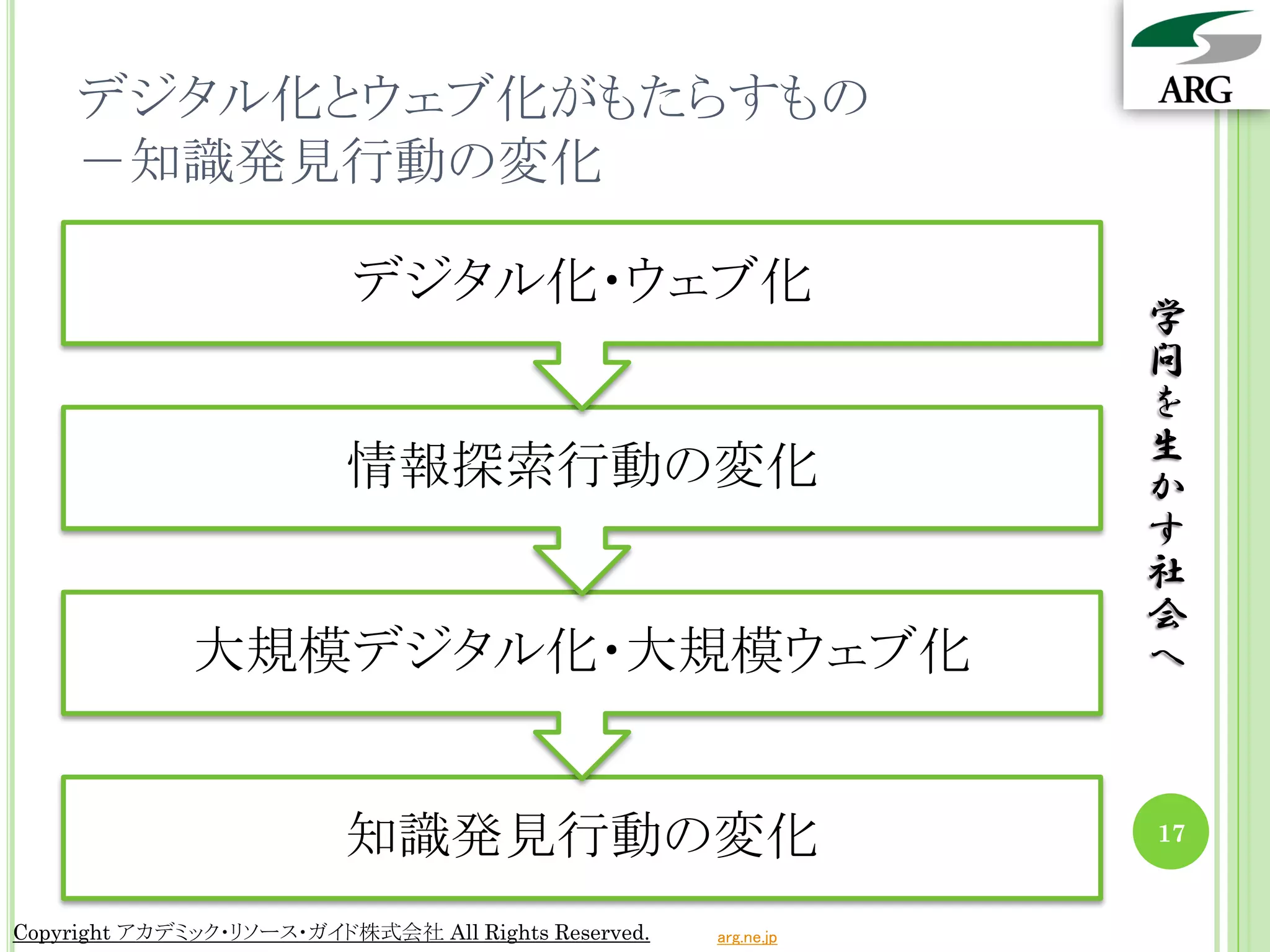 デジタル化とウェブ化がもたらすもの
    －知識発見行動の変化

                          デジタル化・ウェブ化
                                                                 学
                                                                 問
                                                                 を
                                                                 生
                          情報探索行動の変化                              か
                                                                 す
                                                                 社
                                                                 会
              大規模デジタル化・大規模ウェブ化                                   へ



                          知識発見行動の変化                              17


Copyright アカデミック・リソース・ガイド株式会社 All Rights Reserved.   arg.ne.jp
 