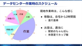 25
データセンター作業時のスケジュール
現地作業時は、こんな感じ
● 移動は、自宅から2時間弱
○ 直行直帰
● お昼は、適当に
○ 駅前のちゃんぽん
○ 休憩室でカップ麺
 