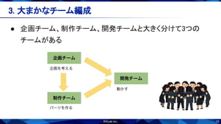 15
3. 大まかなチーム編成 
 
● 企画チーム、制作チーム、開発チームと大きく分けて3つの
チームがある 
 