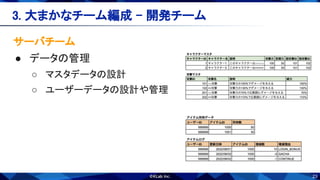 23
サーバチーム 
● データの管理 
○ マスタデータの設計 
○ ユーザーデータの設計や管理 
3. 大まかなチーム編成 - 開発チーム 
 