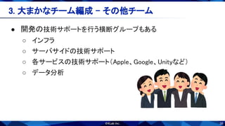 38
3. 大まかなチーム編成 - その他チーム 
● 開発の技術サポートを行う横断グループもある 
○ インフラ 
○ サーバサイドの技術サポート 
○ 各サービスの技術サポート（Apple、Google、Unityなど） 
○ データ分析 
 