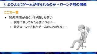 59
ここで一言 
● 開発期間が長く、作り直しも多い 
○ 実際に触ってみたら使いづらい… 
○ 最近ローンチされたゲームのこれがいい… 
4. どのようにゲームが作られるのか - ローンチ前の開発 
 