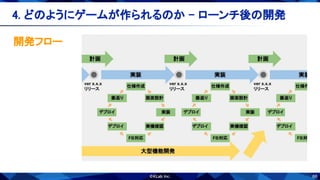 66
開発フロー 
4. どのようにゲームが作られるのか - ローンチ後の開発 
 