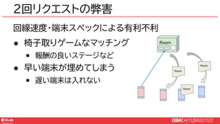 © KLab Inc. 2022
回線速度・端末スペックによる有利不利
● 椅子取りゲームなマッチング
￭ 報酬の良いステージなど
● 早い端末が埋めてしまう
￭ 遅い端末は入れない
2回リクエストの弊害
Room
Room
Room
Room
 