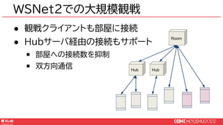 © KLab Inc. 2022
● 観戦クライアントも部屋に接続
● Hubサーバ経由の接続もサポート
￭ 部屋への接続数を抑制
￭ 双方向通信
WSNet2での大規模観戦
Hub
Hub
Room
 
