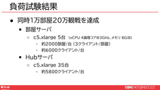 © KLab Inc. 2022
● 同時1万部屋20万観戦を達成
￭ 部屋サーバ
○ c5.xlarge 5台 （vCPU 4論理コア@3GHz、メモリ 8GiB)
▫ 約2000部屋/台 （3クライアント/部屋）
▫ 約6000クライアント/台
￭ Hubサーバ
○ c5.xlarge 35台
▫ 約5800クライアント/台
負荷試験結果
 