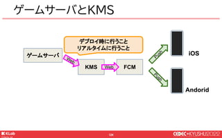 © KLab Inc. 2022
124
ゲームサーバとKMS
ゲームサーバ
KMS FCM
iOS
Andorid
Web
Web
Push
P
u
s
h
デプロイ時に行うこと
リアルタイムに行うこと
 