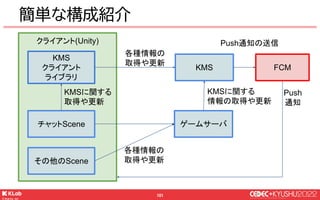 © KLab Inc. 2022
102
FCM
クライアント(Unity)
チャットScene
KMS
ゲームサーバ
各種情報の
取得や更新
KMS
クライアント
ライブラリ
KMSに関する
取得や更新
KMSに関する
情報の取得や更新
その...