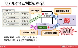 © KLab Inc. 2022
117
チャットのテキストをアプリ内の別画面で通知する
アプリ起動中にもユーザー間のメッセージと
招待メッセージがリアルタイムで通知され、
通知からチャット画面や対戦画面に遷移できるようにする
おはよう
チャッ...