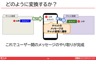 © KLab Inc. 2022
133
リアルタイム対戦の通知は
サーバを経由してKMSに送信依頼を行う
対戦招待のメッセージを中継する
 