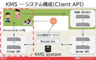 © KLab Inc. 2022
23
KMS system
Client API Server API
Game Servers
KMS ― システム構成(Server API)
Message Bus
ユーザ登録など
DB
Push通知サー...