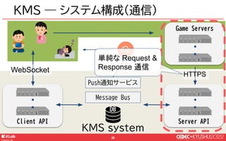 © KLab Inc. 2022
27
KMS system
Client API Server API
Game Servers
KMS ― システム構成(通信)
Message Bus
DB
Push通知サービス
WebSocket
HTT...