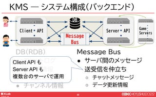© KLab Inc. 2022
34
Client API
KMS ― システム構成(Message Bus)
Message
Bus
DB
Server API
サーバは複数台 ＝ 女の子と男の子は別サーバへ接続
1. 女の子からのメッセー...