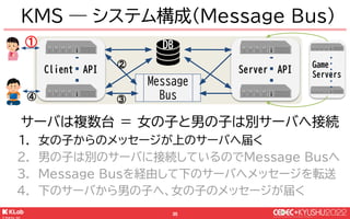 © KLab Inc. 2022
36
Client API
KMS ― システム構成(Message Bus)
Message
Bus
DB
Server API
サーバは複数台 ＝ 女の子と男の子は別サーバへ接続
1. 女の子からのメッセー...
