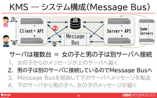 © KLab Inc. 2022
37
Client API
KMS ― システム構成(Message Bus)
Message
Bus
DB
Server API
サーバは複数台 ＝ 女の子と男の子は別サーバへ接続
1. 女の子からのメッセー...