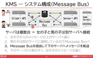 © KLab Inc. 2022
38
Client API
KMS ― システム構成(Message Bus)
Message
Bus
DB
Server API
サーバは複数台 ＝ 女の子と男の子は別サーバへ接続
1. 女の子からのメッセー...