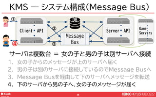 © KLab Inc. 2022
39
Client API
KMS ― システム構成(Message Bus)
Message
Bus
DB
Server API
Game
Servers
⑤
⑥
⑦
⑦
⑧
⑧
Server APIへの更新...