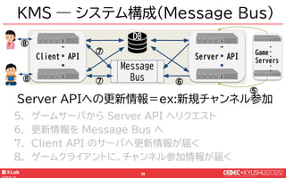 © KLab Inc. 2022
40
Client API
KMS ― システム構成(Message Bus)
Message
Bus
DB
Server API
Game
Servers
⑤
⑥
⑦
⑦
⑧
⑧
Server APIへの更新...