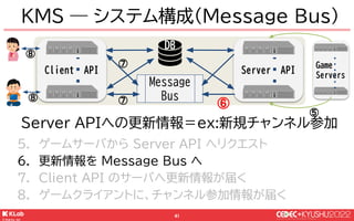 © KLab Inc. 2022
42
Client API
KMS ― システム構成(Message Bus)
Message
Bus
DB
Server API
Game
Servers
⑤
⑥
⑦
⑦
⑧
⑧
Server APIへの更新...