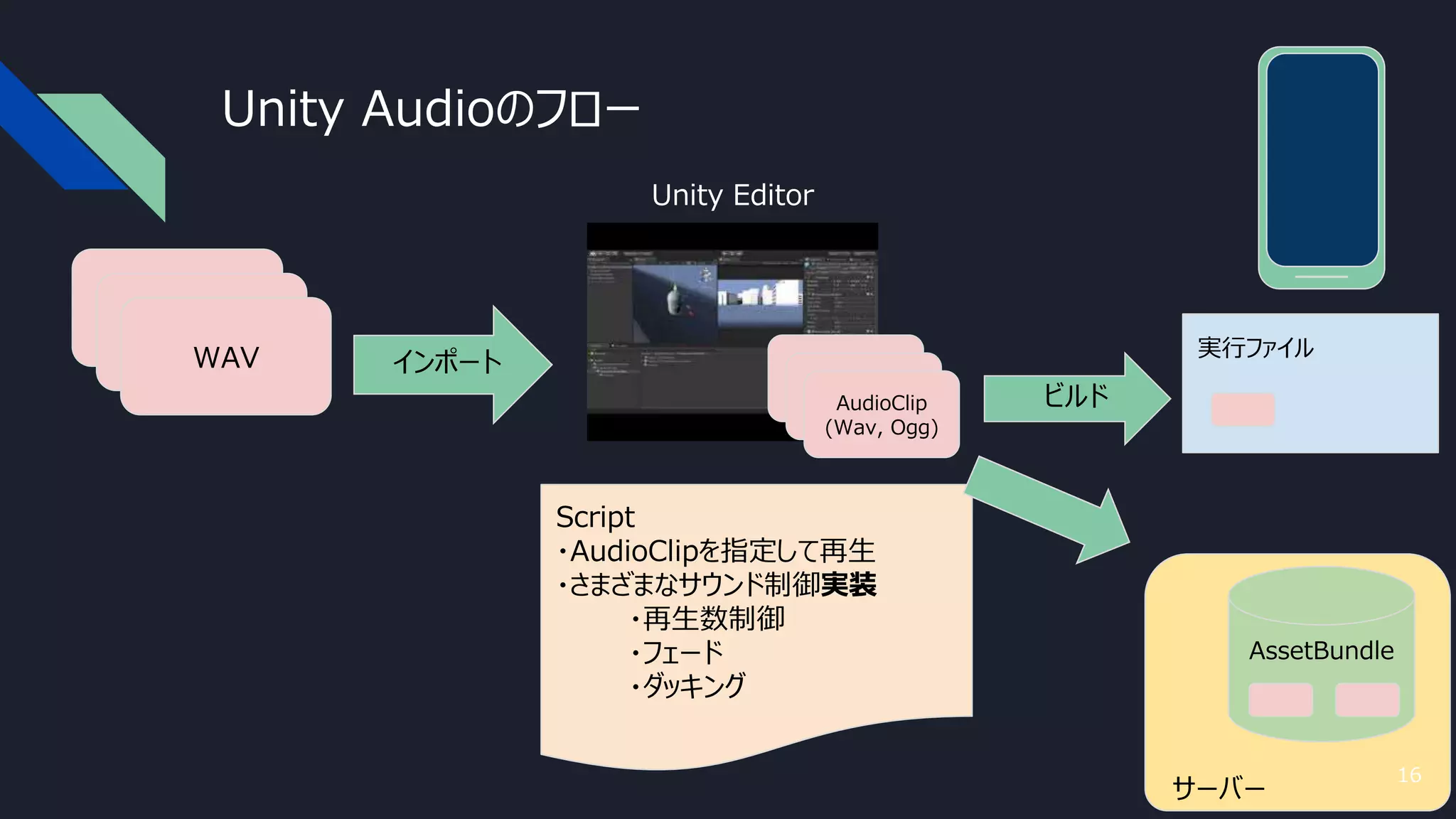 サーバー
実行ファイル
Unity Audioのフロー
AssetBundle
Script
・AudioClipを指定して再生
・さまざまなサウンド制御実装
・再生数制御
・フェード
・ダッキング
Unity Editor
AudioClip
(Wav, Ogg)AudioClip
(Wav, Ogg)AudioClip
(Wav, Ogg)
AudioClip
(Wav, Ogg)AudioClip
(Wav, Ogg)WAV インポート
ビルド
16
 