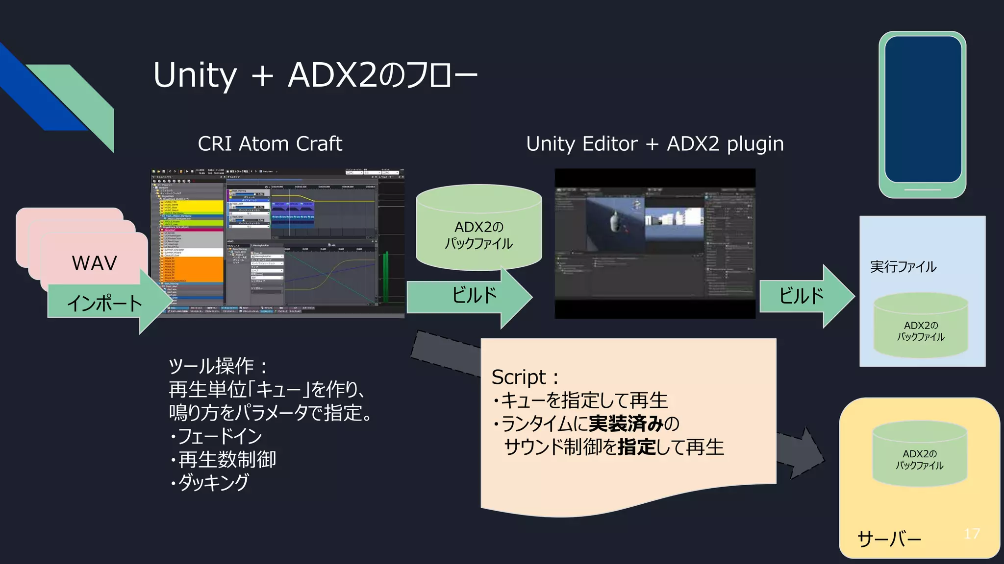サーバー
ADX2の
パックファイル
Unity + ADX2のフロー
Script：
・キューを指定して再生
・ランタイムに実装済みの
サウンド制御を指定して再生
Unity Editor + ADX2 plugin
g)av,
Ogg)WAV
ビルド
実行ファイル
CRI Atom Craft
ツール操作：
再生単位「キュー」を作り、
鳴り方をパラメータで指定。
・フェードイン
・再生数制御
・ダッキング
ADX2の
パックファイル
ADX2の
パックファイル
インポート ビルド
17
 