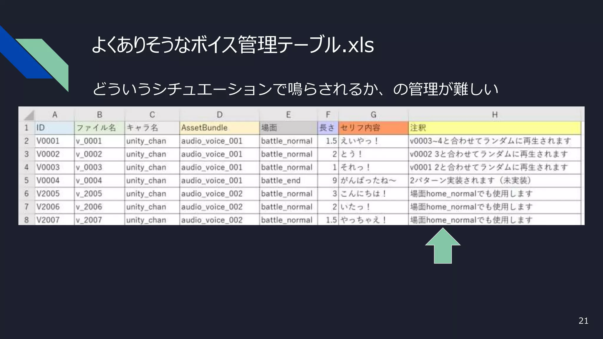 よくありそうなボイス管理テーブル.xls
どういうシチュエーションで鳴らされるか、の管理が難しい
21
 