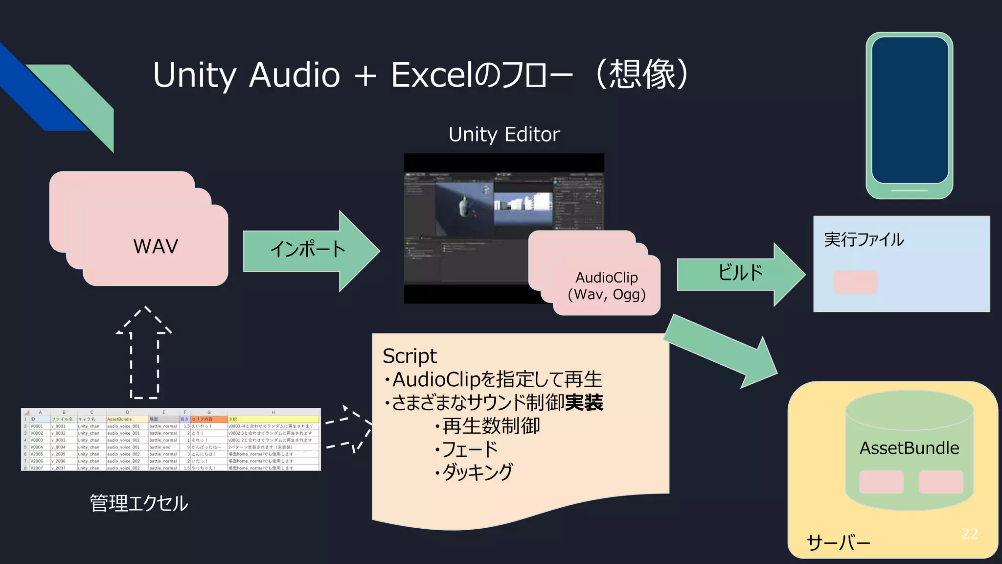 サーバー
実行ファイル
Unity Audio + Excelのフロー（想像）
AssetBundle
Script
・AudioClipを指定して再生
・さまざまなサウンド制御実装
・再生数制御
・フェード
・ダッキング
Unity Editor
AudioClip
(Wav, Ogg)AudioClip
(Wav, Ogg)AudioClip
(Wav, Ogg)
AudioClip
(Wav, Ogg)AudioClip
(Wav, Ogg)WAV インポート
ビルド
管理エクセル
22
 