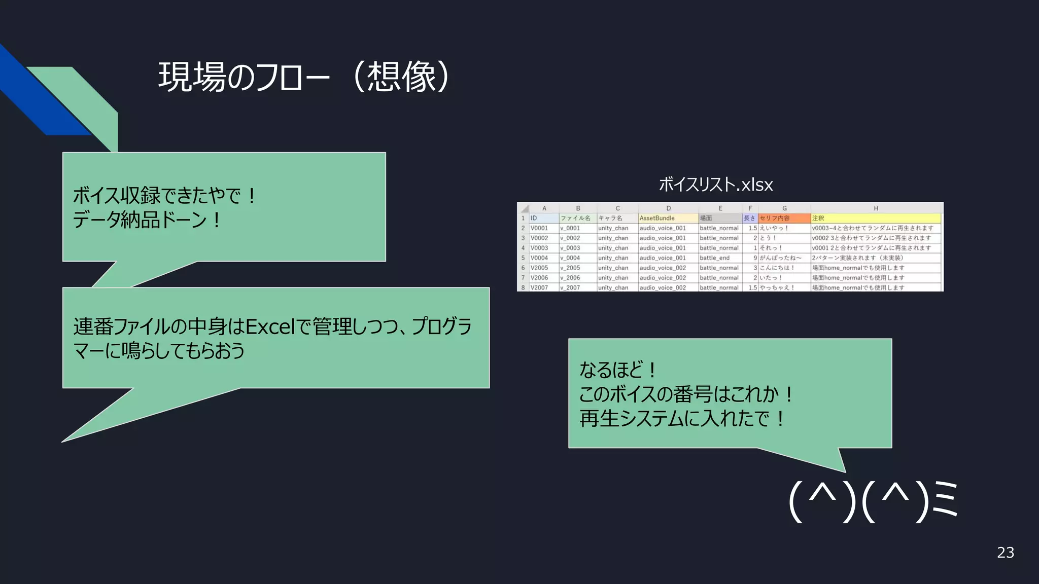 現場のフロー（想像）
ボイス収録できたやで！
データ納品ドーン！
連番ファイルの中身はExcelで管理しつつ、プログラ
マーに鳴らしてもらおう
なるほど！
このボイスの番号はこれか！
再生システムに入れたで！
(^)(^)ミ
ボイスリスト.xlsx
23
 