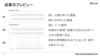 成果のプレビュー 
図1: 人間が作った譜面 
図2: AIが作った譜面 
図3: ノーツ確率 
赤線は小節頭。初級だとほとんどのノー
ツは小節頭に来る。 
現状小節情報は与えていないが、意外
と取れている。 
図1 
図2 
図3 
21
 