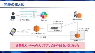 13
発表のまとめ 
メンバー
開発サーバー
バイナリ配信サーバー
社内Mac
開発用jenkins
パッケージング
サーバー展開
バイナリビルド
アセットビルド
インストール
サーバー接続
Slack bot コマンド生成シート
非開発メンバーが1人でアプリビルドできるようになった
 