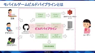 3
モバイルゲームビルドパイプラインとは 
ユーザー 
企画 
プログラマー 
デザイナー 
リポジトリ or 
ファイルストレージ 
自動テスト
サーバー
展開
本番サーバー 
アセット
ビルド
パッケー
ジング 追加ダウンロード用スト
レージ 
アプリ
バイナリビルド
ストア
アップロード
開発環境構築
ビルドパイプライン 
 