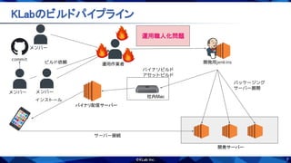 7
KLabのビルドパイプライン 
commit
メンバー
開発サーバー
パッケージング
サーバー展開
社内Mac
バイナリビルド
アセットビルド
開発用jenkins
バイナリ配信サーバー
インストール
運用職人化問題
サーバー接続
運用作業者ビルド依頼
メンバー
メンバー
 