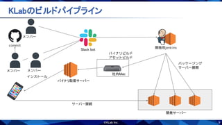 9
KLabのビルドパイプライン 
commit
メンバー
開発サーバー
バイナリ配信サーバー
社内Mac
開発用jenkins
パッケージング
サーバー展開
バイナリビルド
アセットビルド
インストール
サーバー接続
メンバー
メンバー
Slack bot 
 