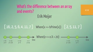 4/18
What's the difference between anarray
and events?
Erik Meijer
[ 16, 2, 5, 6, 4, 11, 7 ] Where(x=> IsPrime(x)) [ 2, 5, 11, 7 ]
timex=6
y= 6
x=22
y= 116
x=7
y= 91
x=33
y= 4
Where(e=> e.X > 20)
timex=22
y= 116
x=33
y= 4
 