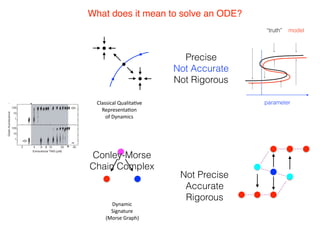 Classical	QualitaIve	
RepresentaIon	
of	Dynamics
Dynamic	
Signature	
(Morse	Graph)
Not Precise
Accurate
Rigorous
Precise
Not Accurate
Not Rigorous
What does it mean to solve an ODE?
Conley-Morse
Chain Complex
model“truth”
parameter
 