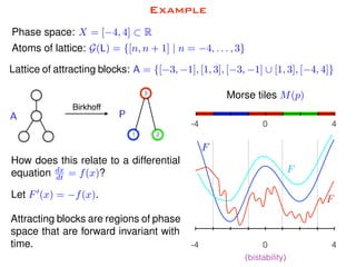 Example
Morse tiles M(p)
Let F0
(x) = f(x).
-4 40
Atoms of lattice: G(L) = {[n, n + 1] | n = 4, . . . , 3}
Phase space: X = [ 4, 4] ⇢ R
P
1 2
3
Birkhoff
How does this relate to a differential
equation dx
dt = f(x)?
-4 40
F
F
(bistability)
A
Lattice of attracting blocks: A = {[ 3, 1], [1, 3], [ 3, 1] [ [1, 3], [ 4, 4]}
Attracting blocks are regions of phase
space that are forward invariant with
time.
F
 