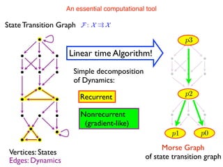 p1 p0
p2
p3
Vertices: States
Edges: Dynamics
Simple decomposition
of Dynamics:
Recurrent
Nonrecurrent
(gradient-like)
Linear time Algorithm!
Morse Graph
of state transition graph
State Transition Graph F : X !! X
An essential computational tool
 