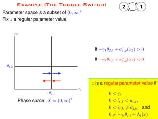 12
✓2,1
✓1,2
x1
x2
Phase space: X = (0, 1)2
If 1✓2,1 + 1,2(x2) > 0
If 1✓2,1 + 1,2(x2) < 0
Example (The Toggle Switch)
Parameter space is a subset of (0, 1)8
Fix z a regular parameter value.
z is a regular parameter value if
0 < i
0 < `i,j < ui,j,
0 < ✓i,k 6= ✓j,k, and
0 6= i✓j,i + ⇤i(x)
 