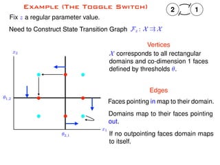 ✓2,1
✓1,2
x1
x2
Need to Construct State Transition Graph Fz : X !! X
Example (The Toggle Switch) 12
Fix z a regular parameter value.
Vertices
X corresponds to all rectangular
domains and co-dimension 1 faces
deﬁned by thresholds ✓.
Faces pointing in map to their domain.
Domains map to their faces pointing
out.
Edges
If no outpointing faces domain maps
to itself.
 